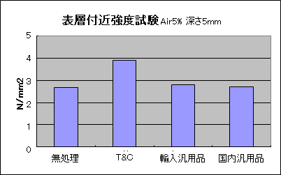 表層付近強度試験